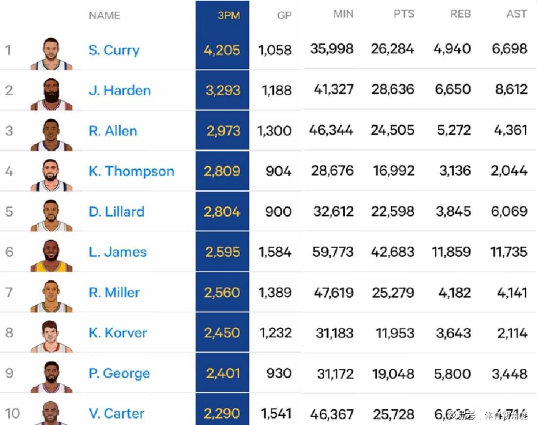 Kaiyun网页版-哇塞，恭喜湖人，历史级三分射手来了！