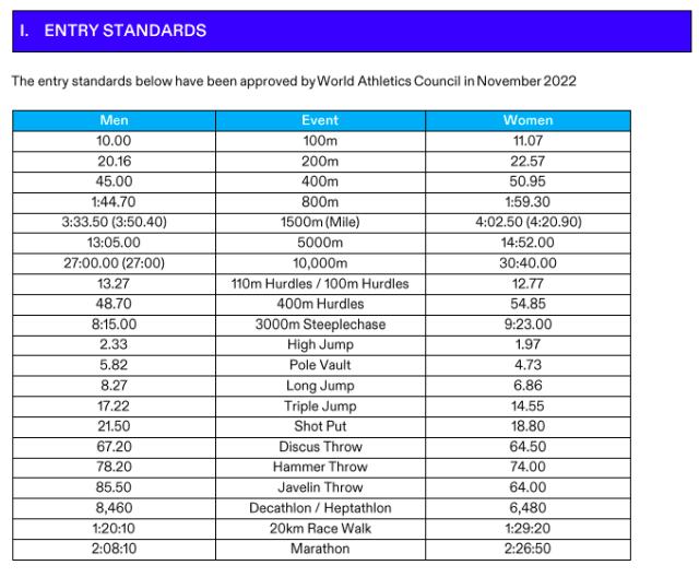 Kaiyun中国官网-百米10秒跳远8米27达标！中国田径巴黎冲奥前路难